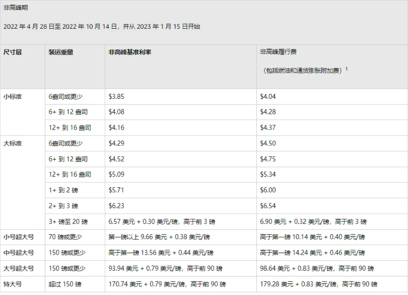 亞馬遜FBA具體的配送費變更情況