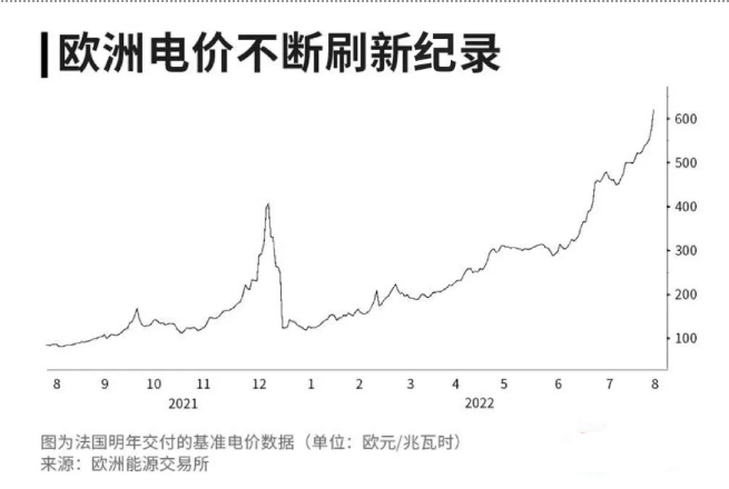 歐洲電價創(chuàng)新高數(shù)家大廠被迫關(guān)停