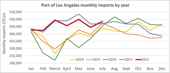 轉(zhuǎn)折點(diǎn)？洛杉磯港預(yù)計8月港口進(jìn)口