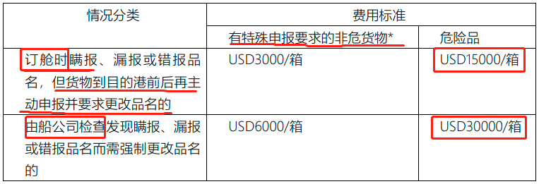 宣布共同海損！火災致300多個集裝箱受損！船公司：重罰！