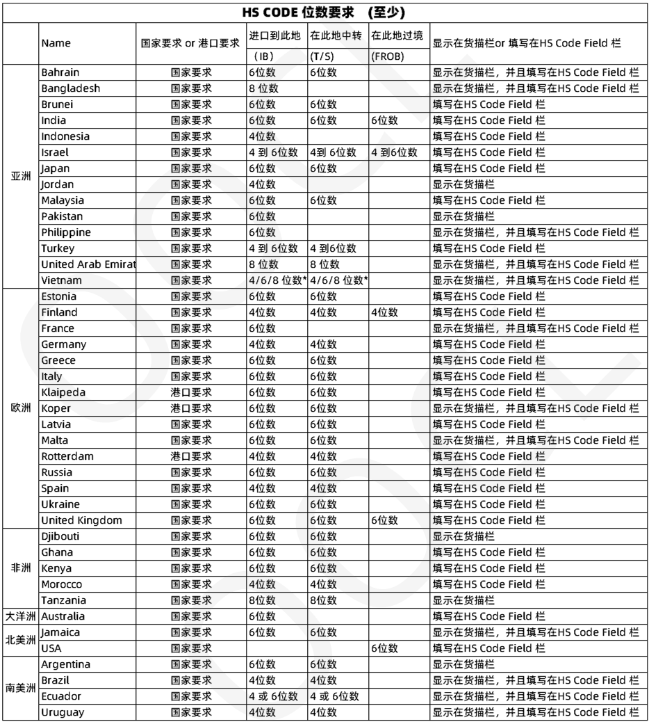 這些國家單證規(guī)定有更新！羅馬尼