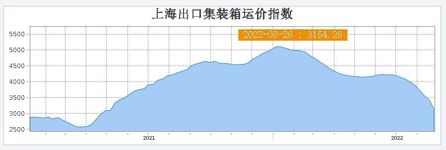 運價周跌8%！創(chuàng)疫情以來最大跌幅！需求不振，船司開始?xì)r搶貨