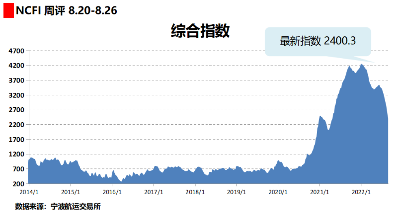 運價周跌8%！創(chuàng)疫情以來最大跌幅！需求不振，船司開始?xì)r搶貨