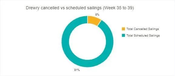 運價周跌8%！創(chuàng)疫情以來最大跌幅！需求不振，船司開始?xì)r搶貨