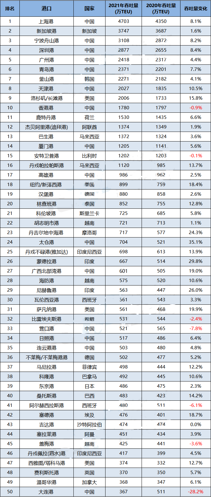 世界50大集裝箱港口排名出爐，15個