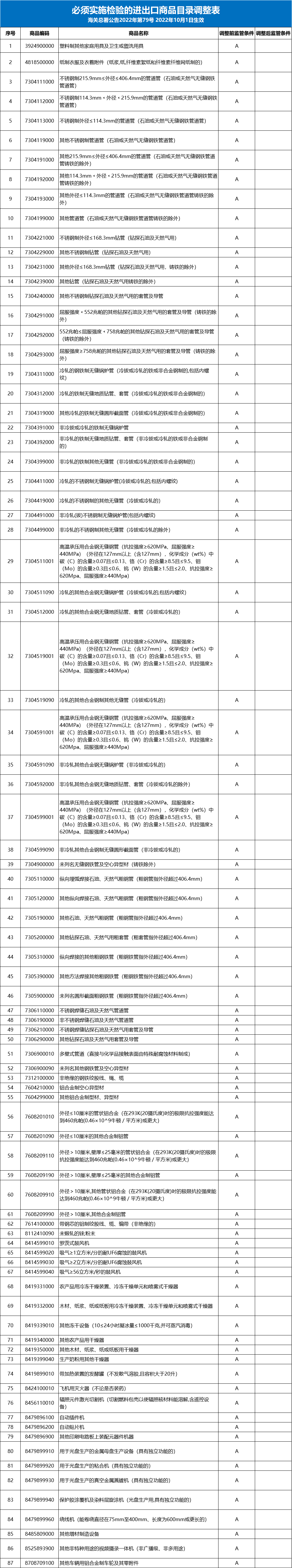 重磅！海關(guān)對這87個海關(guān)商品編碼取