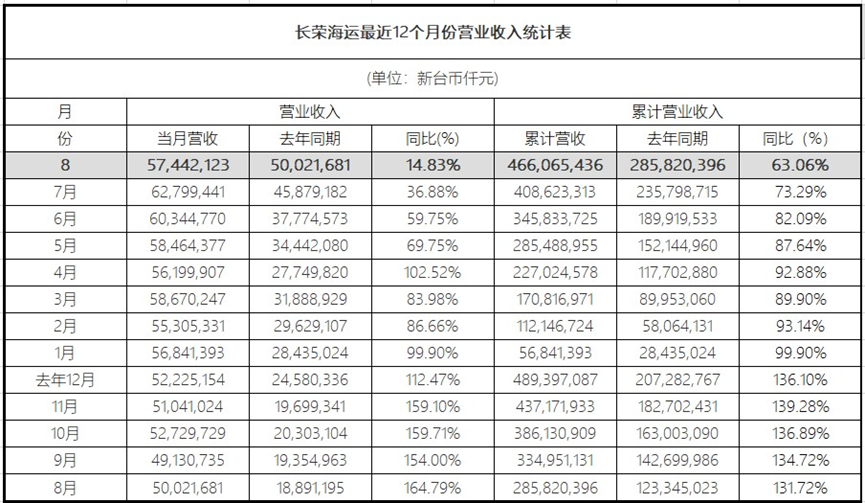 增速放緩！長榮海運8月營收新臺幣