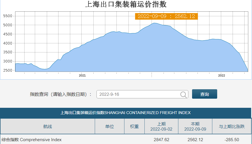 運價連跌13周跌幅擴大