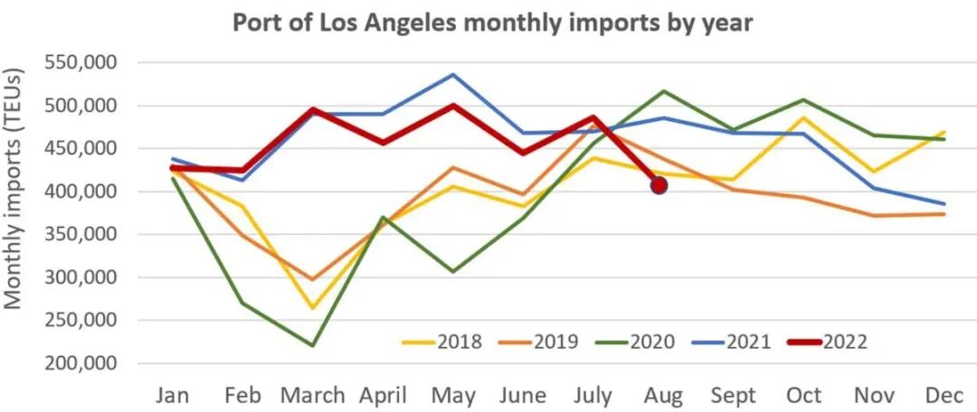 洛杉磯港8月進(jìn)口量同比下降17%，預(yù)