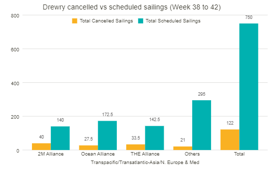 船公司掀起史無前例的停航潮