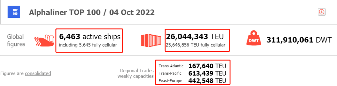 出爐！全球班輪公司最新運力排行榜，這家中國公司首次躋身前20！