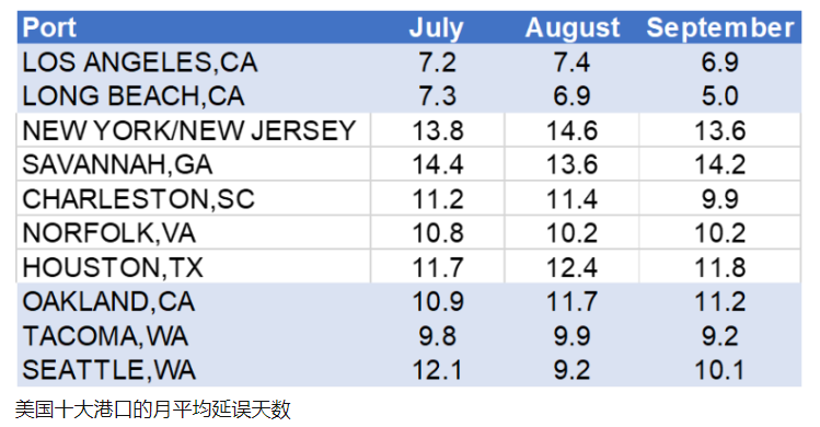 中國(guó)出貨量下跌，美國(guó)9月進(jìn)口箱量大幅下滑