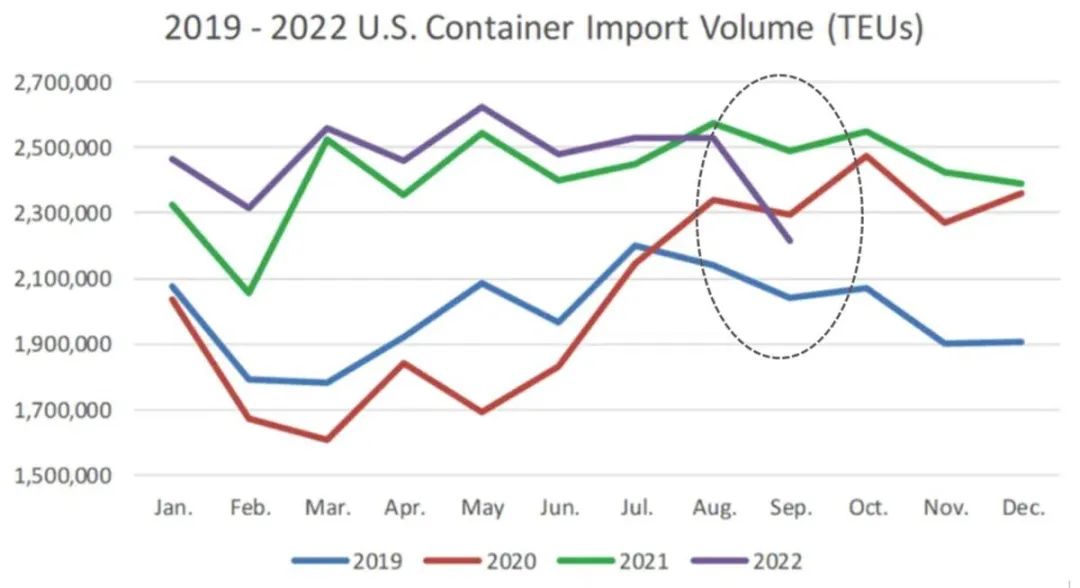 美國(guó)港口9月進(jìn)口量大幅下滑，創(chuàng)