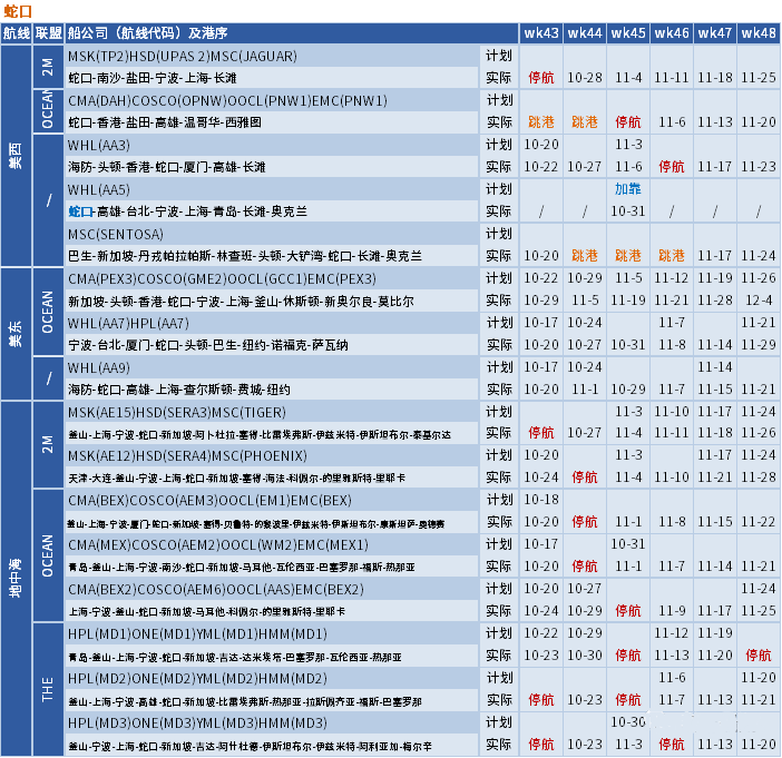 運(yùn)價(jià)繼續(xù)下行，整體跌幅放緩；未來五周大量航次被取消 (附停航跳港匯總)