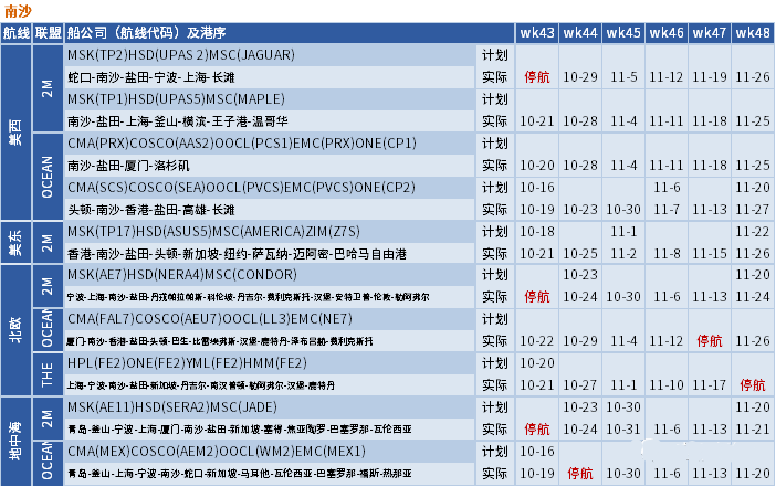 運(yùn)價(jià)繼續(xù)下行，整體跌幅放緩；未來五周大量航次被取消 (附停航跳港匯總)