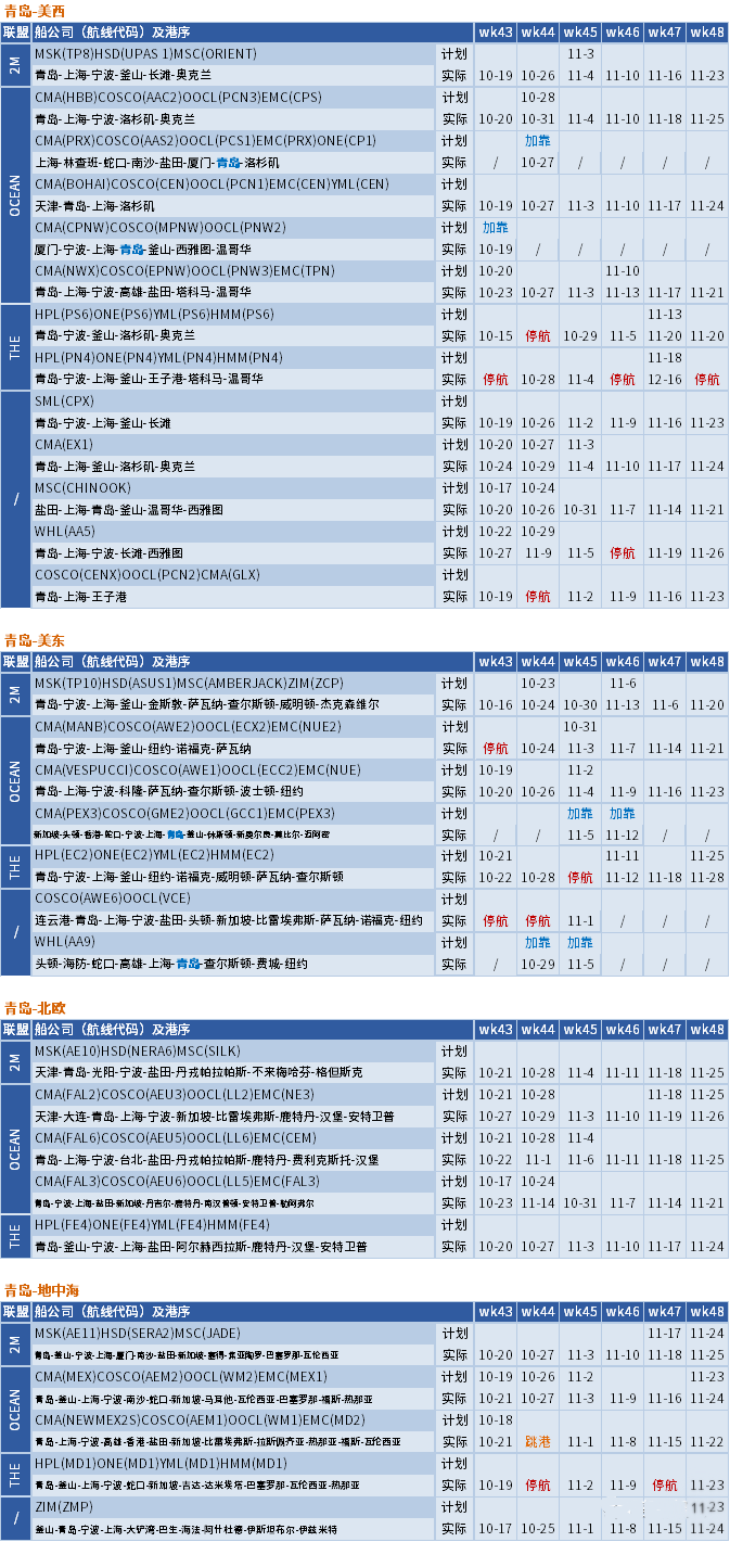 運(yùn)價(jià)繼續(xù)下行，整體跌幅放緩；未來五周大量航次被取消 (附停航跳港匯總)