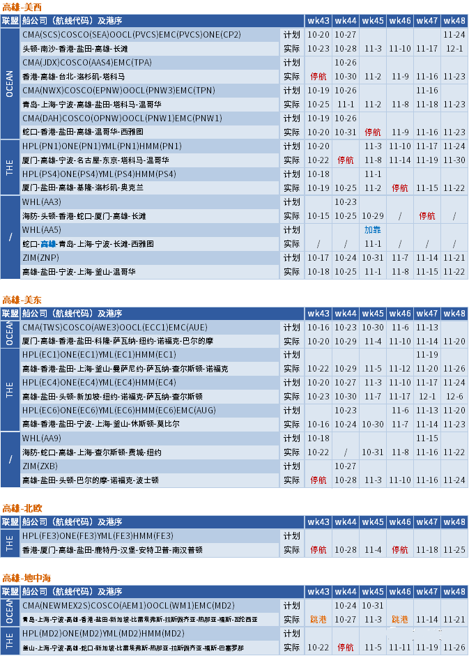 運(yùn)價(jià)繼續(xù)下行，整體跌幅放緩；未來五周大量航次被取消 (附停航跳港匯總)