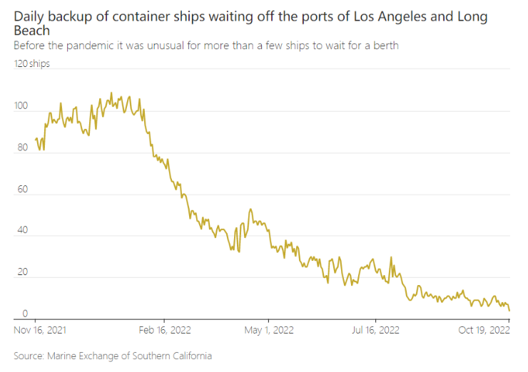 美國南加州集裝箱船擁堵、積壓情