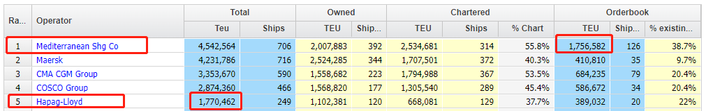 繼續(xù)加購！MSC將再訂多艘8000TEU集裝箱船