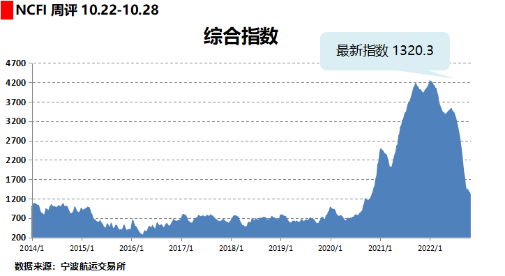 美西、歐地海運(yùn)費(fèi)繼續(xù)跌！跌！跌！