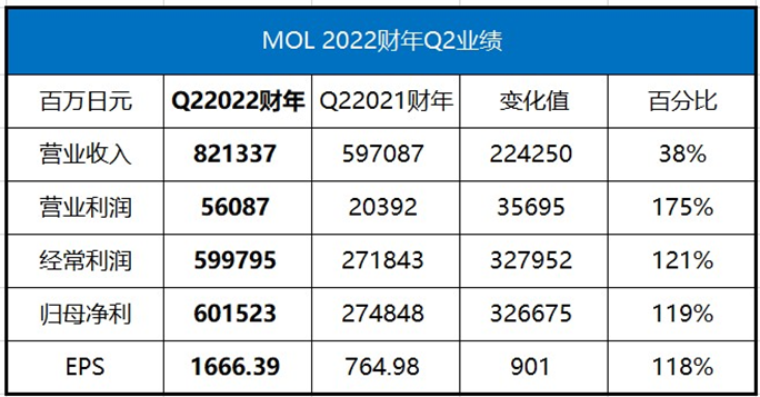 ONE三季度營(yíng)業(yè)收入93.67億美元，商船