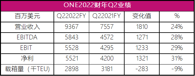 ONE三季度營業(yè)收入93.67億美元，商船三井“共同富?！? src="/uploads/allimg/221101/1-221101105340318.png"  /><span style="font-size:16px;"> </span>
</p>
<p class="MsoNormal">
	<span style="font-family:宋體;font-size:16px;">分板塊來看，</span><span style="font-size:16px;">2022</span><span style="font-family:宋體;font-size:16px;">上半財年，商船三井的干散貨業(yè)務(wù)實現(xiàn)營業(yè)收入</span><span style="font-family:Calibri;font-size:16px;">2355</span><span style="font-family:宋體;font-size:16px;">億日元，同比增長</span><span style="font-family:Calibri;font-size:16px;">40%</span><span style="font-family:宋體;font-size:16px;">，經(jīng)常利潤達(dá)到</span><span style="font-family:Calibri;font-size:16px;">345</span><span style="font-family:宋體;font-size:16px;">億日元，同比增長</span><span style="font-family:Calibri;font-size:16px;">141%</span><span style="font-family:宋體;font-size:16px;">。</span>
</p>
<p class="MsoNormal">
	<span style="font-family:宋體;"><br />
</span>
</p>
<p class="MsoNormal">
	<span style="font-family:宋體;font-size:16px;">能源業(yè)務(wù)實現(xiàn)營業(yè)收入</span><span style="font-family:Calibri;font-size:16px;">1891</span><span style="font-family:宋體;font-size:16px;">億日元，同比增長</span><span style="font-family:Calibri;font-size:16px;">33%</span><span style="font-family:宋體;font-size:16px;">，經(jīng)常利潤</span><span style="font-family:Calibri;font-size:16px;">221</span><span style="font-family:宋體;font-size:16px;">億日元，同比增長</span><span style="font-family:Calibri;font-size:16px;">103%</span><span style="font-family:宋體;font-size:16px;">；集裝箱船實現(xiàn)經(jīng)常利潤</span><span style="font-family:Calibri;font-size:16px;">4947</span><span style="font-family:宋體;font-size:16px;">億日元，同比增長</span><span style="font-family:Calibri;font-size:16px;">112%</span><span style="font-family:宋體;font-size:16px;">；汽車運(yùn)輸船業(yè)務(wù)實現(xiàn)營業(yè)收入</span><span style="font-family:Calibri;font-size:16px;">3155</span><span style="font-family:宋體;font-size:16px;">億日元，同比增長</span><span style="font-family:Calibri;font-size:16px;">49%</span><span style="font-family:宋體;font-size:16px;">，經(jīng)常利潤</span><span style="font-family:Calibri;font-size:16px;">430</span><span style="font-family:宋體;font-size:16px;">億日元。</span><o:p></o:p>
</p>
<p class="MsoNormal">
	<span style="font-size:16px;"> </span>
</p>
<p class="MsoNormal">
	<span style="font-family:宋體;font-size:16px;">特別值得一提的是，商船三井表示，</span><span style="font-size:16px;">2022</span><span style="font-family:宋體;font-size:16px;">財年上半財季業(yè)績的大幅增長主要得益于</span><span style="font-family:Calibri;font-size:16px;">ONE</span><span style="font-family:宋體;font-size:16px;">創(chuàng)紀(jì)錄的分成收入。</span>
</p>
<p class="MsoNormal">
	<span style="font-family:宋體;"><br />
</span>
</p>
<p class="MsoNormal">
	<span style="font-family:宋體;font-size:16px;">盡管自</span><span style="font-family:Calibri;font-size:16px;">8</span><span style="font-family:宋體;font-size:16px;">月中旬以來，由于全球經(jīng)濟(jì)放緩和港口擁堵的緩解，集運(yùn)市場現(xiàn)貨運(yùn)價下跌，但上半財年的平均現(xiàn)貨運(yùn)價仍明顯高于上一財年同期，與此同時受益于長協(xié)價格的上漲，</span><span style="font-family:Calibri;font-size:16px;">ONE</span><span style="font-family:宋體;font-size:16px;">的利潤仍大幅增加。商船三井</span><span style="font-family:Calibri;font-size:16px;">2022</span><span style="font-family:宋體;font-size:16px;">上半財年從</span><span style="font-family:Calibri;font-size:16px;">ONE</span><span style="font-family:宋體;font-size:16px;">的分成收入達(dá)到</span><span style="font-family:Calibri;font-size:16px;">4946</span><span style="font-family:宋體;font-size:16px;">億日元（約</span><span style="font-family:Calibri;font-size:16px;">37.76</span><span style="font-family:宋體;font-size:16px;">億美元）。</span><o:p></o:p>
</p>
<p class="MsoNormal">
	<span style="font-size:16px;"> </span>
</p>
<p class="MsoNormal">
	<span style="font-family:宋體;font-size:16px;">商船三井上調(diào)</span><span style="font-size:16px;">2022</span><span style="font-family:宋體;font-size:16px;">財年業(yè)績預(yù)期</span><o:p></o:p>
</p>
<p class="MsoNormal">
	<span style="font-size:16px;"> </span>
</p>
<p class="MsoNormal">
	<span style="font-size:16px;">2022</span><span style="font-family:宋體;font-size:16px;">財年全年，即</span><span style="font-family:Calibri;font-size:16px;">2022</span><span style="font-family:宋體;font-size:16px;">年</span><span style="font-family:Calibri;font-size:16px;">4</span><span style="font-family:宋體;font-size:16px;">月</span><span style="font-family:Calibri;font-size:16px;">1</span><span style="font-family:宋體;font-size:16px;">日至</span><span style="font-family:Calibri;font-size:16px;">2023</span><span style="font-family:宋體;font-size:16px;">年</span><span style="font-family:Calibri;font-size:16px;">3</span><span style="font-family:宋體;font-size:16px;">月</span><span style="font-family:Calibri;font-size:16px;">31</span><span style="font-family:宋體;font-size:16px;">日，商船三井預(yù)計合并營業(yè)收入達(dá)到</span><span style="font-family:Calibri;font-size:16px;">16000</span><span style="font-family:宋體;font-size:16px;">億日元；營業(yè)利潤達(dá)到</span><span style="font-family:Calibri;font-size:16px;">860</span><span style="font-family:宋體;font-size:16px;">億日元；經(jīng)常利潤達(dá)到</span><span style="font-family:Calibri;font-size:16px;">8000</span><span style="font-family:宋體;font-size:16px;">億日元；凈利潤達(dá)到</span><span style="font-family:Calibri;font-size:16px;">7900</span><span style="font-family:宋體;font-size:16px;">億日元。</span><o:p></o:p>
</p>
<p class="MsoNormal">
	<span style="font-size:16px;"> </span>
</p>
<p class="MsoNormal">
	<span style="font-size:16px;">ONE2022</span><span style="font-family:宋體;font-size:16px;">財年第二季度業(yè)績</span><o:p></o:p>
</p>
<p class="MsoNormal">
	<span style="font-size:16px;"> </span>
</p>
<p class="MsoNormal">
	<span style="font-size:16px;">2023</span><span style="font-family:宋體;font-size:16px;">財年第二季度，即</span><span style="font-family:Calibri;font-size:16px;">2022</span><span style="font-family:宋體;font-size:16px;">年</span><span style="font-family:Calibri;font-size:16px;">7</span><span style="font-family:宋體;font-size:16px;">月</span><span style="font-family:Calibri;font-size:16px;">1</span><span style="font-family:宋體;font-size:16px;">日至</span><span style="font-family:Calibri;font-size:16px;">9</span><span style="font-family:宋體;font-size:16px;">月</span><span style="font-family:Calibri;font-size:16px;">30</span><span style="font-family:宋體;font-size:16px;">日，</span><span style="font-family:Calibri;font-size:16px;">ONE</span><span style="font-family:宋體;font-size:16px;">實現(xiàn)營業(yè)收入</span><span style="font-family:Calibri;font-size:16px;">93.67</span><span style="font-family:宋體;font-size:16px;">億美元，同比增長</span><span style="font-family:Calibri;font-size:16px;">24%</span><span style="font-family:宋體;font-size:16px;">；息稅前利潤（</span><span style="font-family:Calibri;font-size:16px;">EBIT</span><span style="font-family:宋體;font-size:16px;">）為</span><span style="font-family:Calibri;font-size:16px;">55.28</span><span style="font-family:宋體;font-size:16px;">億美元，同比增長</span><span style="font-family:Calibri;font-size:16px;">29%</span><span style="font-family:宋體;font-size:16px;">；息稅折舊攤銷前利潤</span><span style="font-family:Calibri;font-size:16px;">(EBITDA)</span><span style="font-family:宋體;font-size:16px;">達(dá)到</span><span style="font-family:Calibri;font-size:16px;">58.43</span><span style="font-family:宋體;font-size:16px;">億美元，同比增長</span><span style="font-family:Calibri;font-size:16px;">28%</span><span style="font-family:宋體;font-size:16px;">；凈利為</span><span style="font-family:Calibri;font-size:16px;">55.21</span><span style="font-family:宋體;font-size:16px;">億美元，同比增長</span><span style="font-family:Calibri;font-size:16px;">31%</span><span style="font-family:宋體;font-size:16px;">。本季度載箱量達(dá)到</span><span style="font-family:Calibri;font-size:16px;">289.8</span><span style="font-family:宋體;font-size:16px;">萬</span><span style="font-family:Calibri;font-size:16px;">TEU</span><span style="font-family:宋體;font-size:16px;">，同比下降</span><span style="font-family:Calibri;font-size:16px;">9%</span><span style="font-family:宋體;font-size:16px;">。</span><o:p></o:p>
</p>
<p class="MsoNormal">
	<span style="font-size:16px;"> </span><img alt=