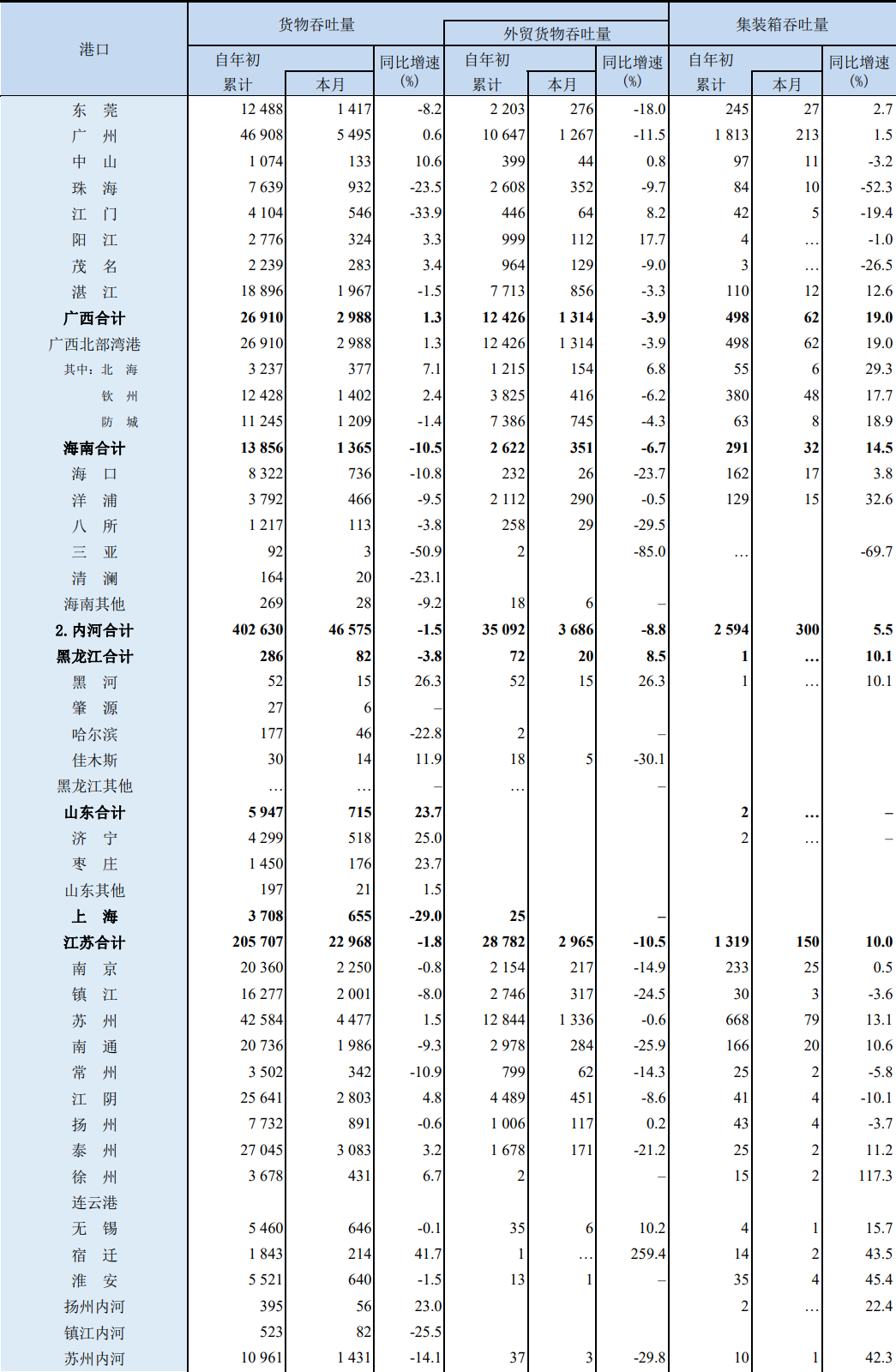 前9個(gè)月，我國沿海港口集裝箱吞吐量同比增3.8%