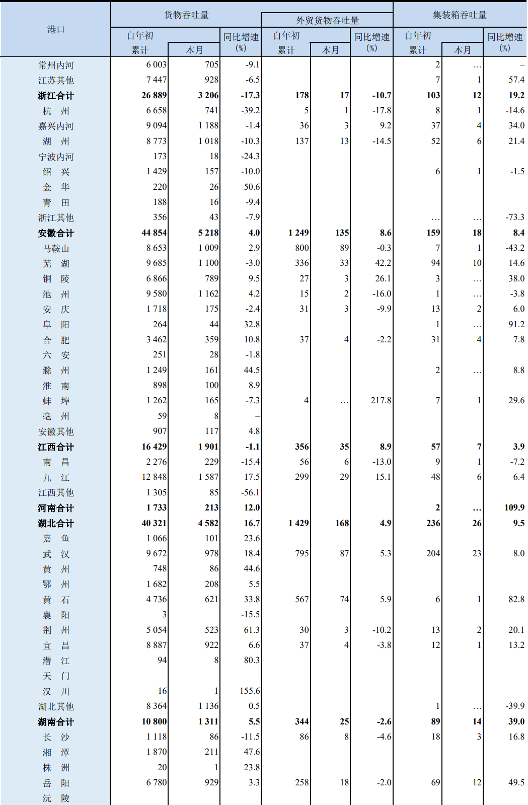 前9個月，我國沿海港口集裝箱吞吐