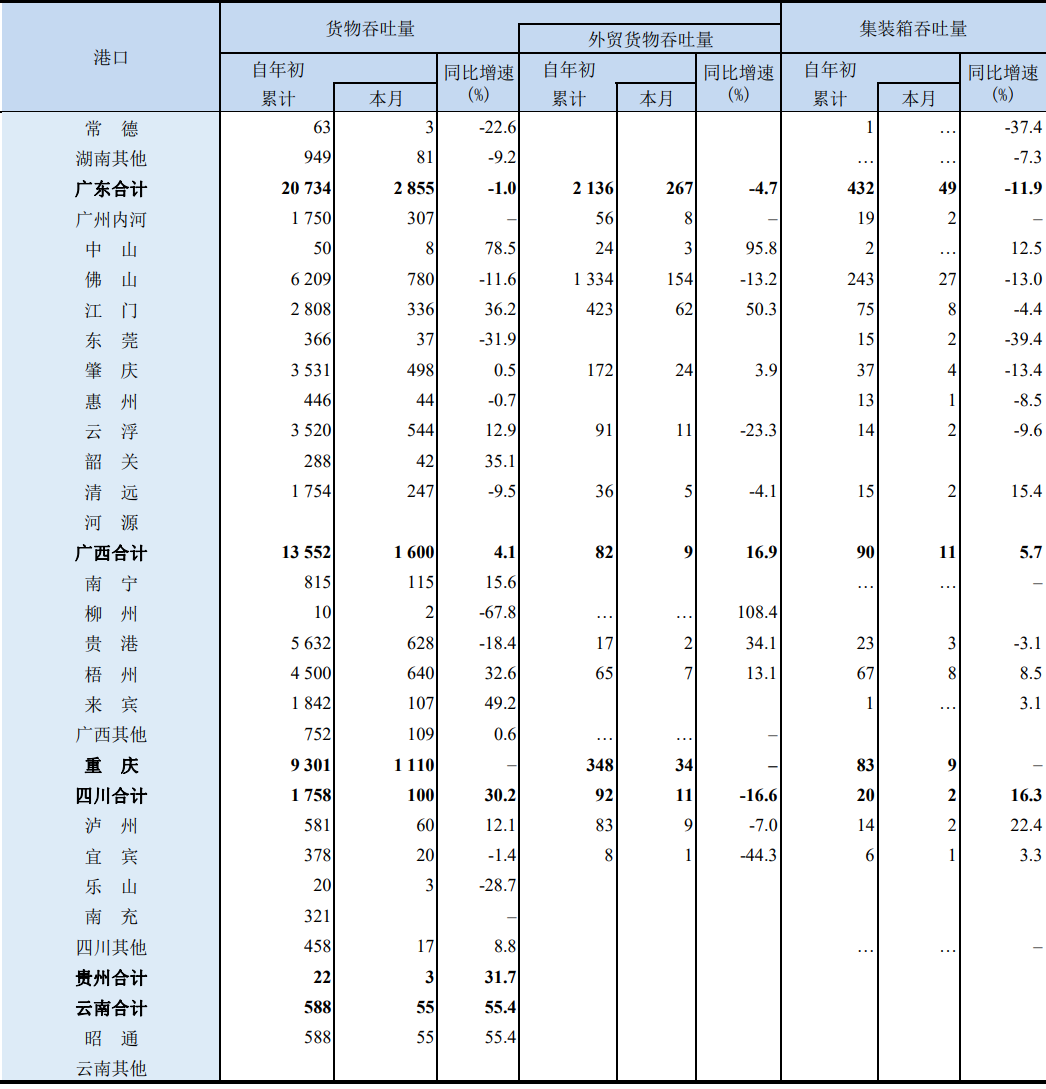 前9個(gè)月，我國沿海港口集裝箱吞吐量同比增3.8%