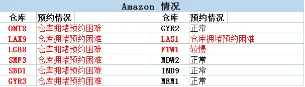 亞馬遜西線FBA爆倉嚴重！