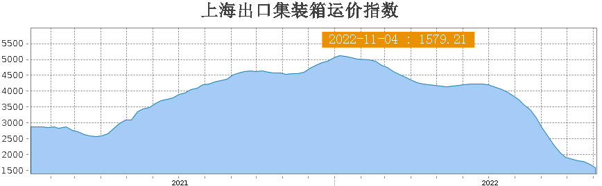 大面積停航！全球284艘集裝箱船閑置，運力高達120萬TEU！