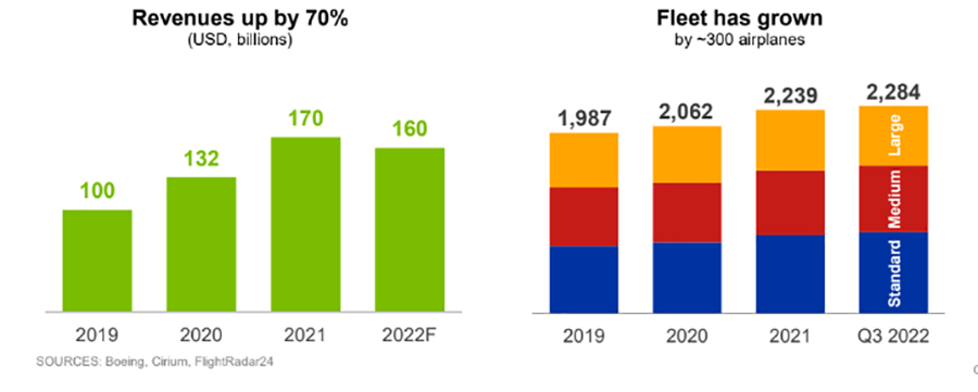 波音表示，到2041年，需要增加60%的貨機(jī)來支