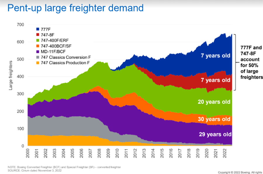 波音表示，到2041年，需要增加60%的貨機(jī)來支持航空貨運(yùn)