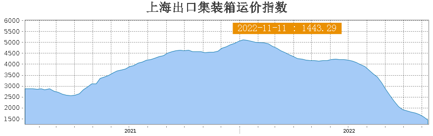 創(chuàng)兩年新低！歐洲、南美等航線暴