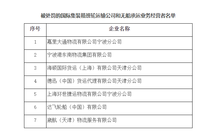 重磅！7家知名船公司和貨代，受到中國交通運(yùn)輸部處罰！