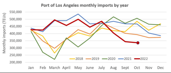 洛杉磯港10月進口量再下滑，降至