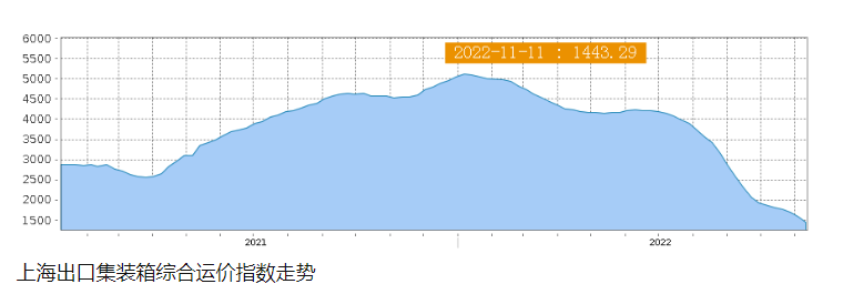 美西航線運價30天下跌超20%，至16