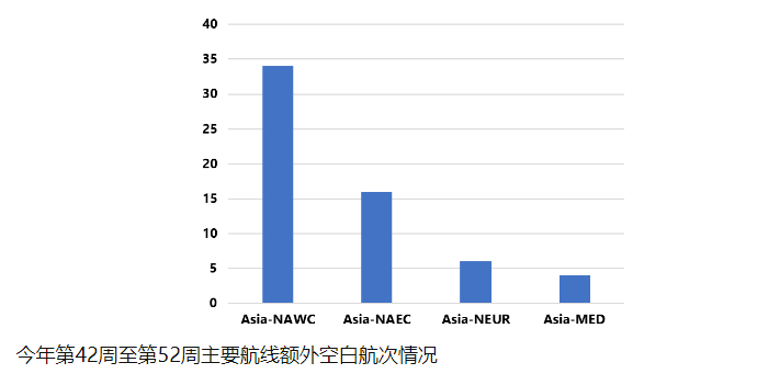 美西航線運(yùn)價30天下跌超20%，至1632美元/FEU！跨太航線暫停航次明顯增加