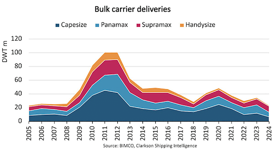散裝貨船交付量可能在2024年達(dá)到