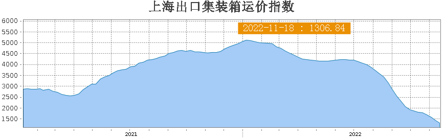 單周暴跌20.7%！歐洲線運價崩盤重災(zāi)