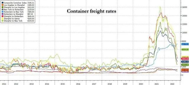 單周暴跌20.7%！歐洲線運(yùn)價崩盤重災(zāi)區(qū)！航運(yùn)公司陷入“恐慌模式”