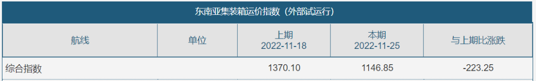 漲！12月15日起運價上調(diào) 