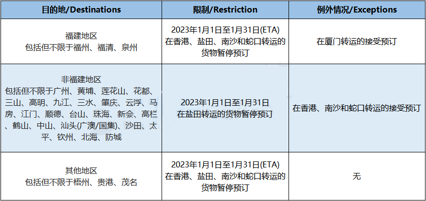 兩大船公司宣布：春節(jié)前后將暫停接收運往華南地區(qū)的貨物！