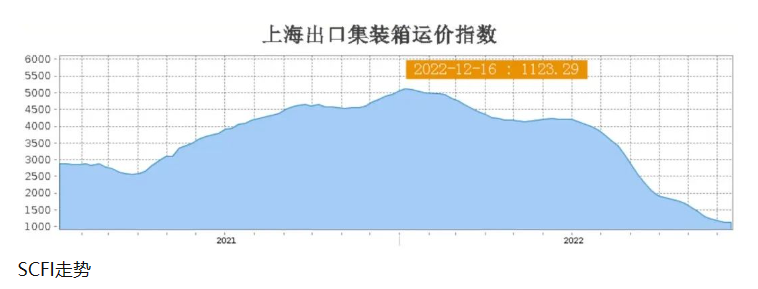 亞歐航線運(yùn)價(jià)反彈，澳新航線運(yùn)價(jià)