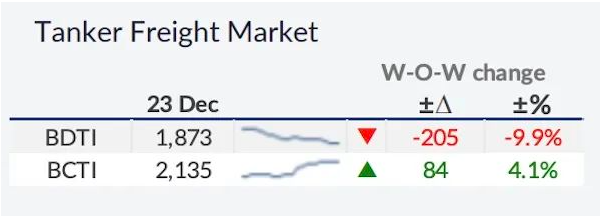 一升一降！油輪和干散貨船價(jià)格呈現(xiàn)不同走勢(shì)