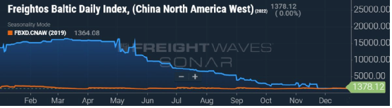 集裝箱現(xiàn)貨運價恢復至疫情前水平