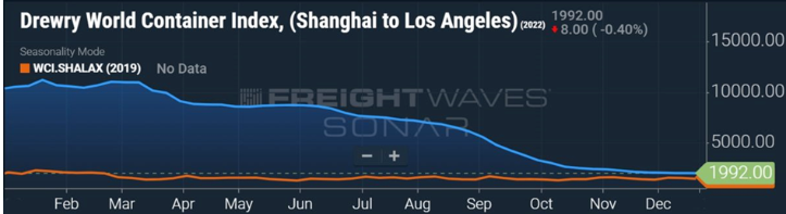 集裝箱現(xiàn)貨運價恢復至疫情前水平