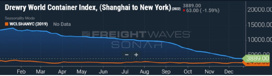 集裝箱現(xiàn)貨運價恢復至疫情前水平