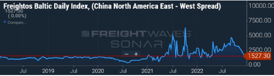 集裝箱現(xiàn)貨運價恢復至疫情前水平