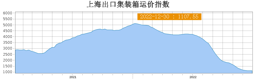 運(yùn)價(jià)七個(gè)月來(lái)首次上漲！